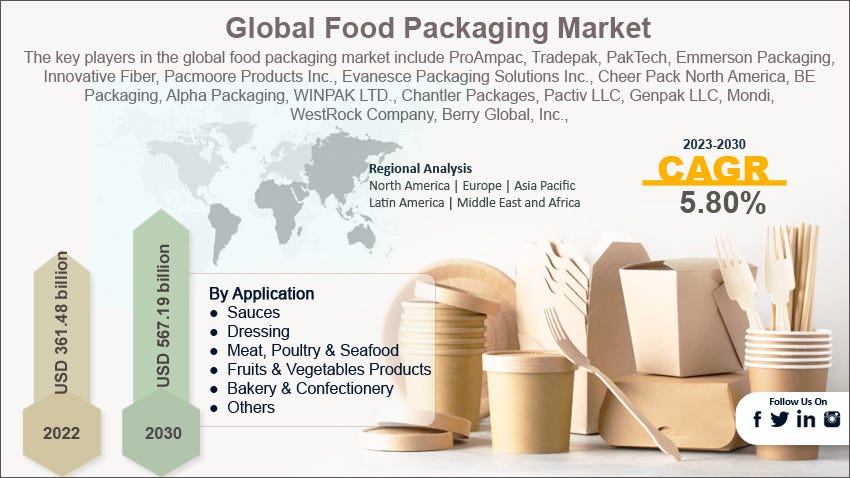 Food wrap films market to reach $12 billion by the end of 2026