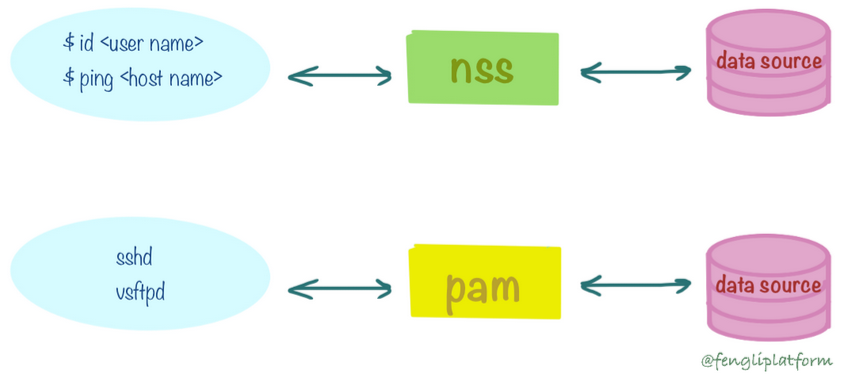 Understanding nss and pam using a ssh example | by Feng Li | Medium