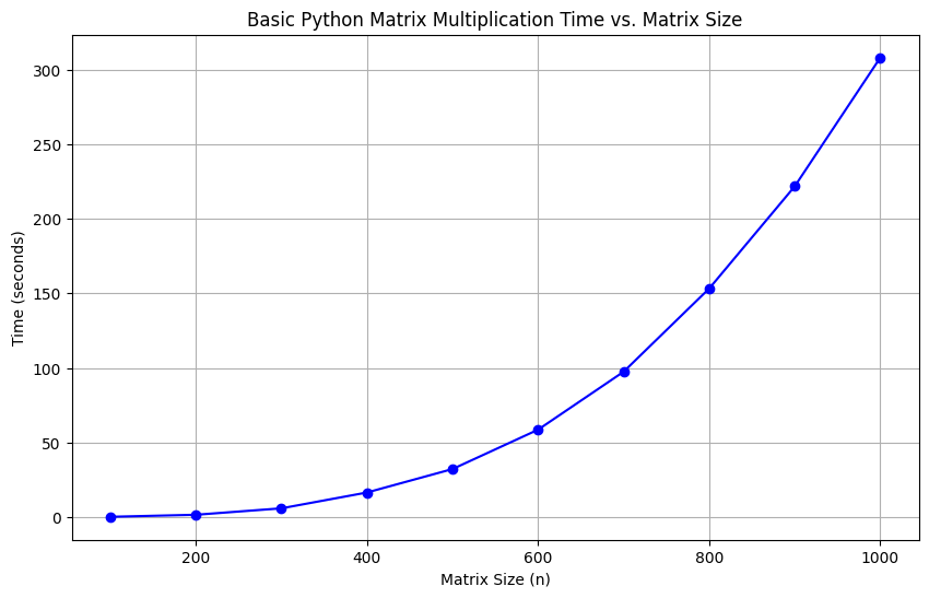 Matrix Multiplication Speed Test: Python vs. C vs. FPGA (SystemVerilog ...
