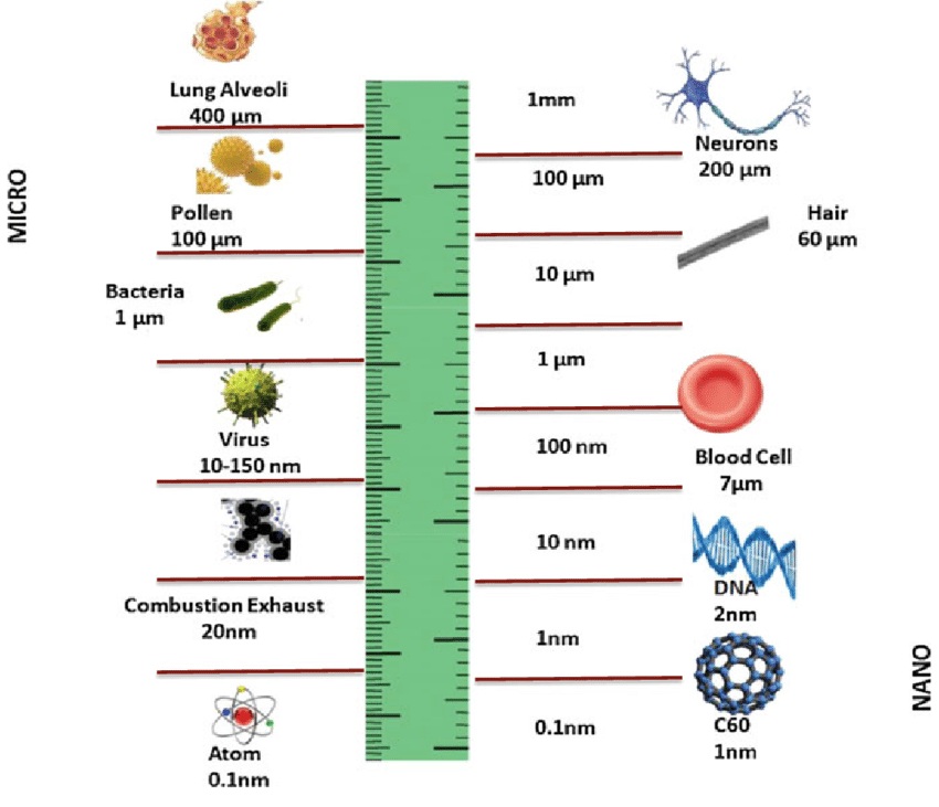 Inches To Nanometers Conversion Chart