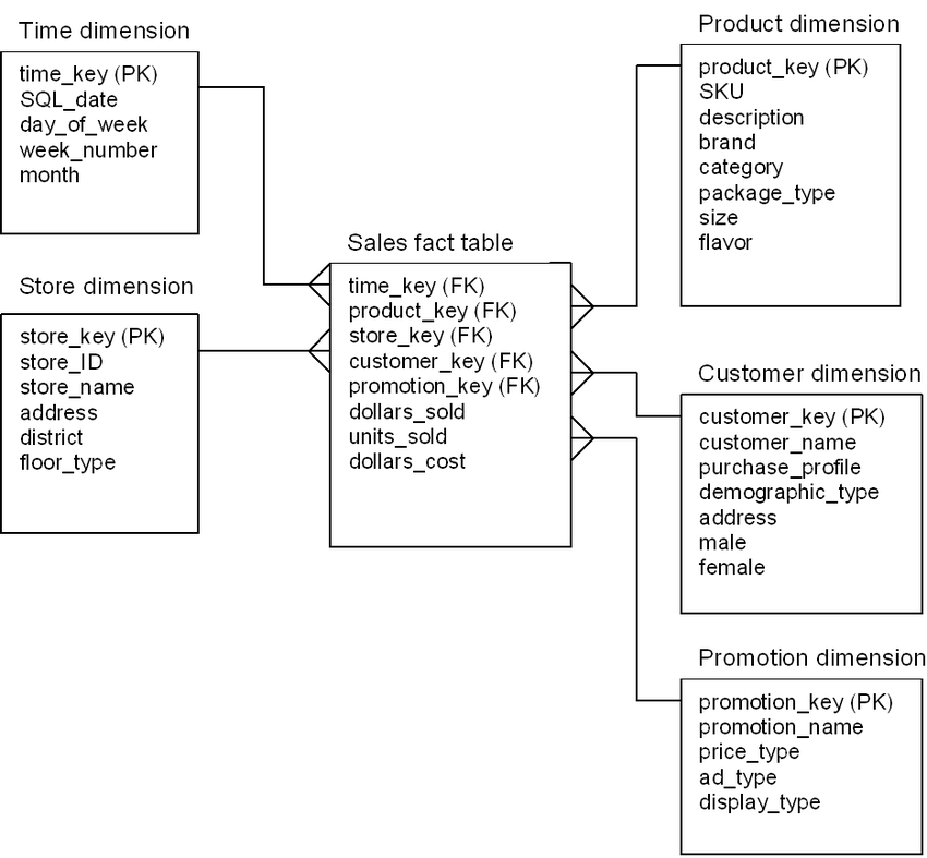 Facts and Dimensions — What are they? | by Binayak Basu | Learning Data ...