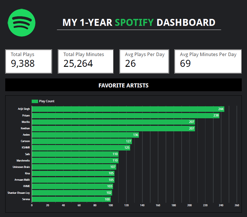 Visualizing My Spotify Listening Data by Dhruv Jha Medium