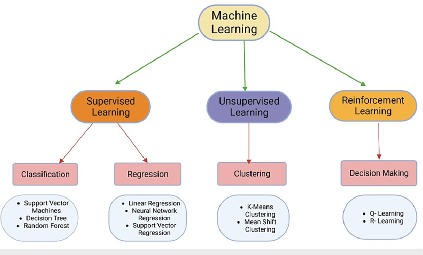 Exploring the Core Types of Machine Learning: Supervised, Unsupervised ...
