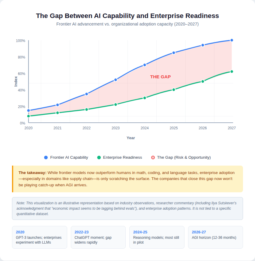 The Gap Between AI Evals and Enterprise Reality — And Why It Matters ...