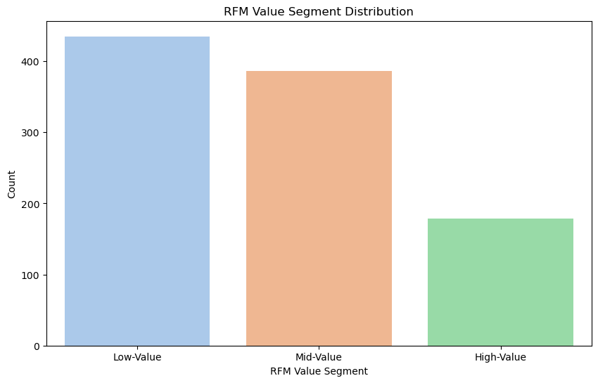 RFM Analysis using Python | By Richard Warepam | Dare To Be Better
