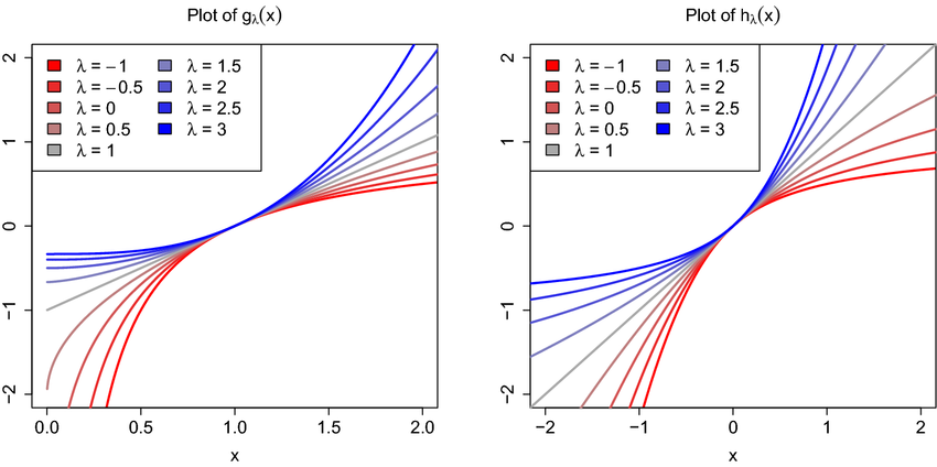 Mastering Data Transformations: A Deep Dive into Box-Cox and Yeo ...