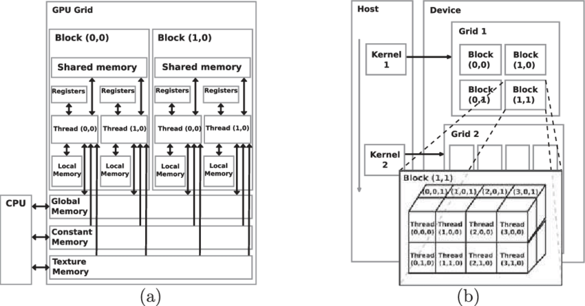 CUDA PROGRAMMING. What is Cuda | by SAIHARSHAS0MISETTY07 | Medium
