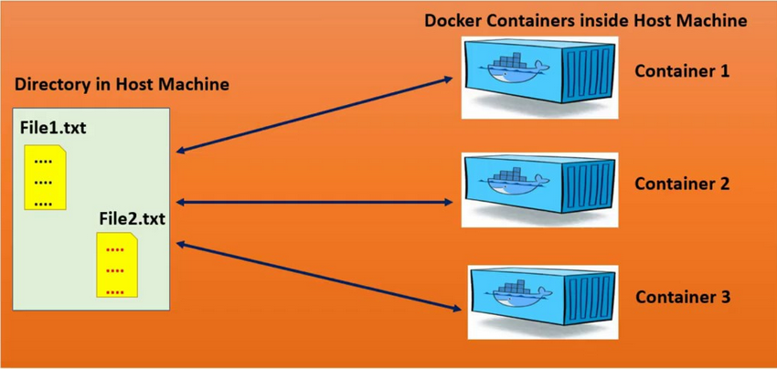 Mount Volume with Read-only Mode In Docker A docker container runs the  software stack defined in an image. Images are made of a set of read-only  layers that work on a file