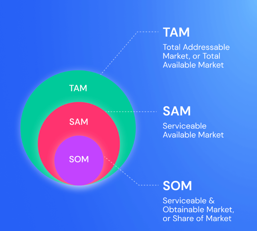 Product Market Fit Analysis Understanding TAM SAM SOM by