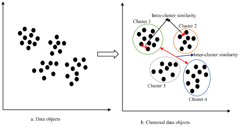 Clustering Analysis. Hello guys welcome to my data science… | by ezgi ...