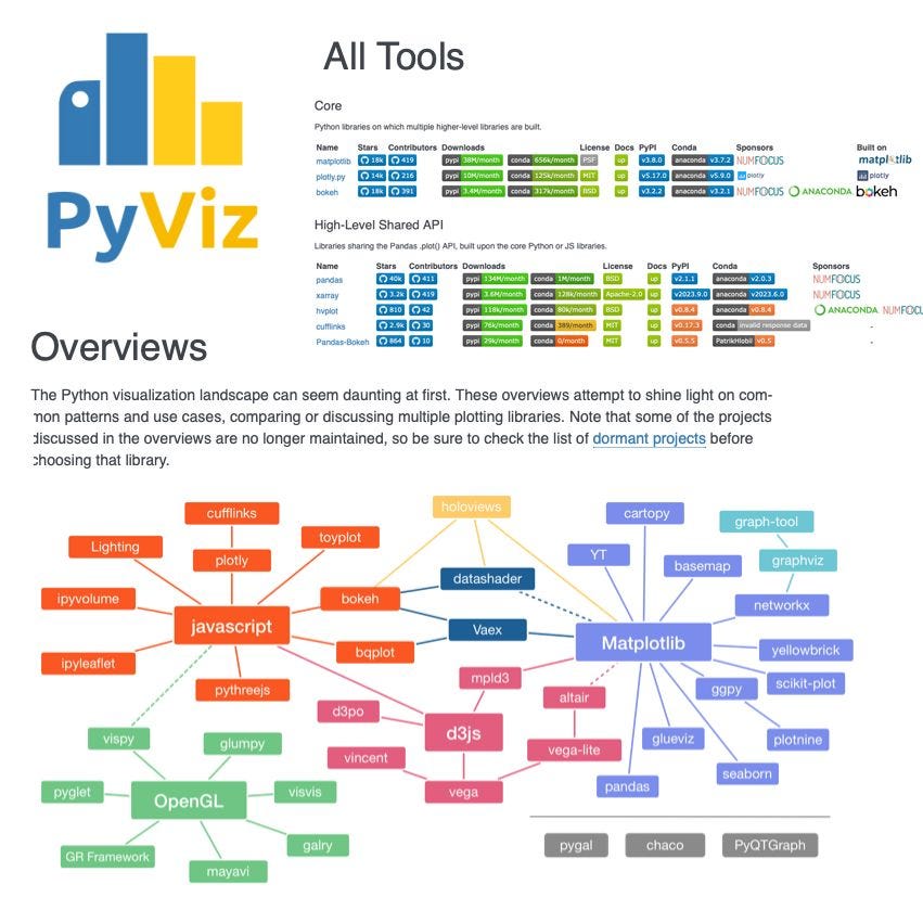 Data Visualizations python libraries collection | by Sujatha Mudadla ... image.