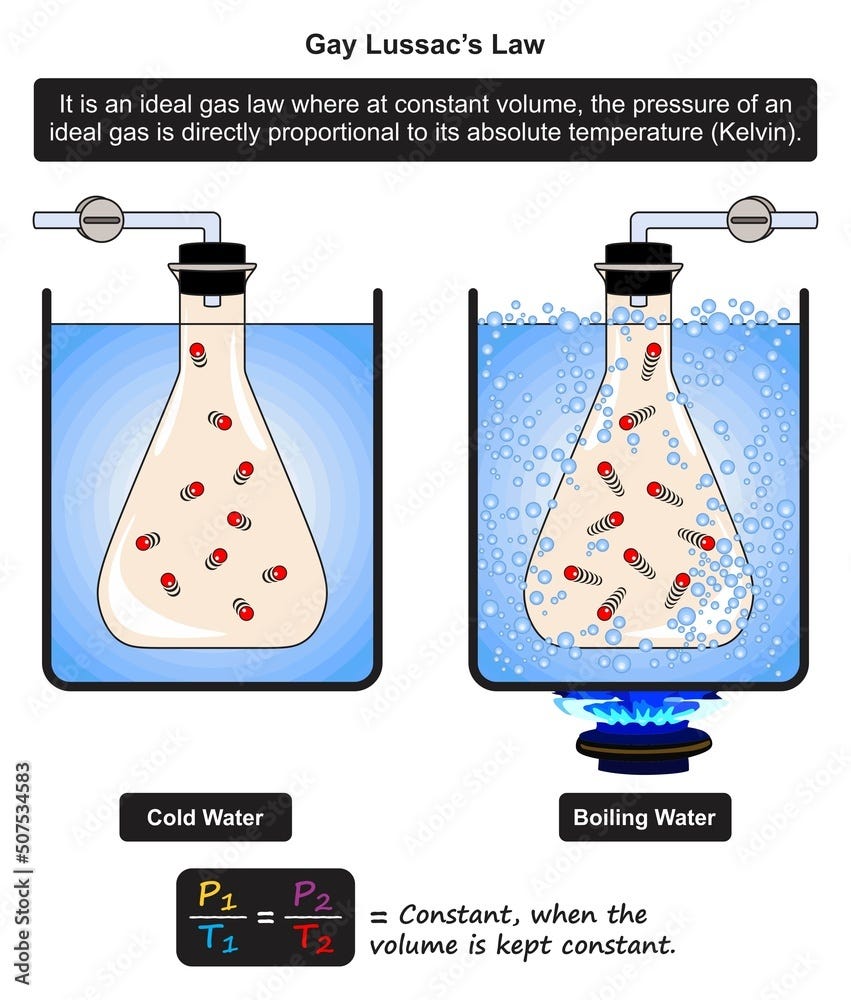 Gay-Lussac&rsquo;s Law | Teach Chemistry