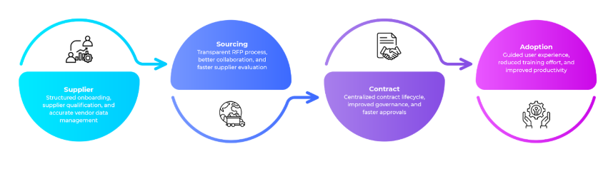 Accelerating Procurement Transformation with SAP Ariba and WalkMe