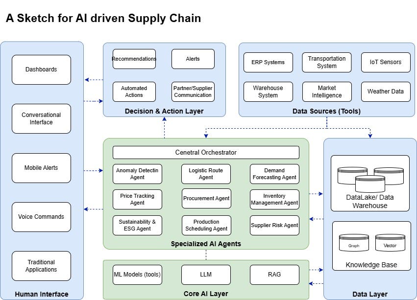 AI driven Supply Chain: From Uncertainty to Intelligent Action | by ...