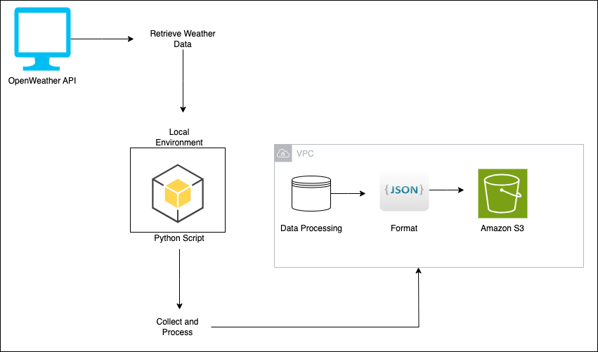 From Sandbox to Real-World Solutions: Building a Weather Dashboard with ...
