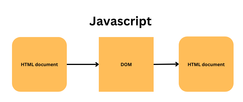 Document Object Model(DOM). In order to make html page interactive ...