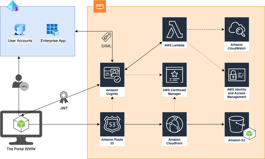 Auth Portal powered by AWS/AzureAD and built with CDKs