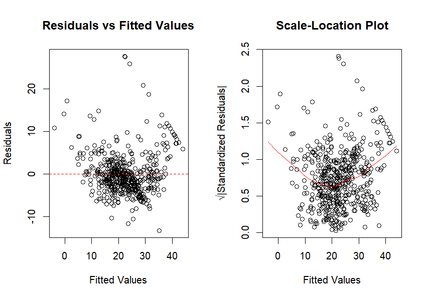 Diagnosing and Evaluating a Multiple Linear Regression Model in R | by ...