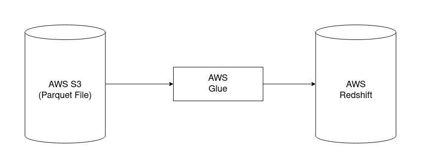 Load Parquet File From AWS S3 to AWS Redshift Using AWS Glue | by Muhammad  Rivaldi Idris | Medium
