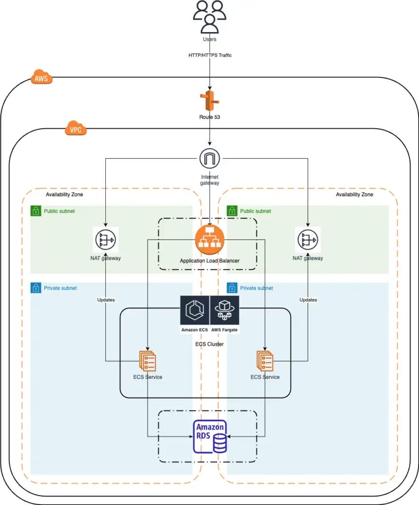 Spring boot aws best sale fargate