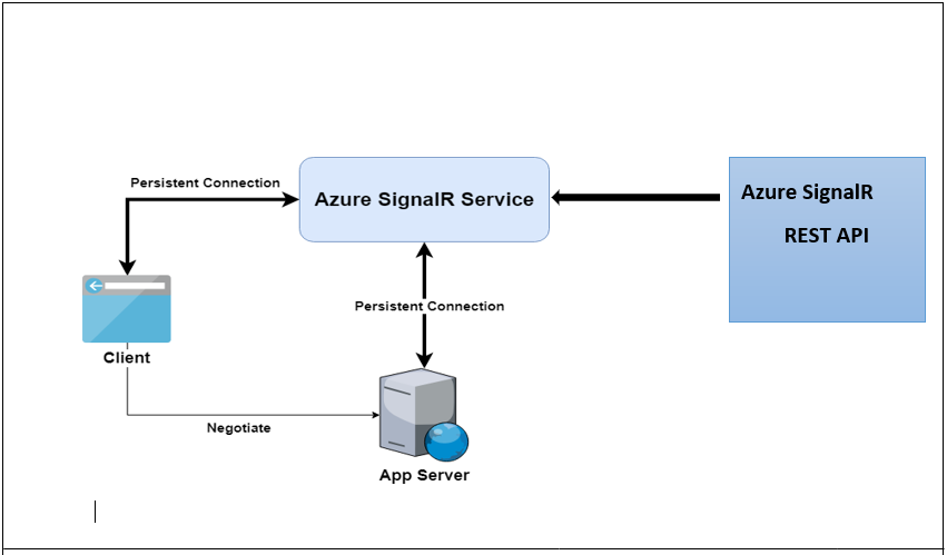Azure SignalR REST API with Authentication | by Rashan Liyanage |  Engineering at 99x