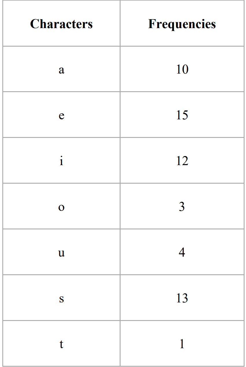 Huffman encoding. What is Huffman encoding ? by Uditbhati Medium