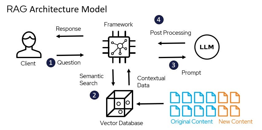 Beyond GPT: Navigating the Landscape of Retrieval-Augmented Generation 