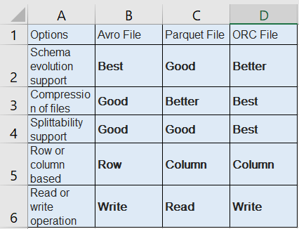 Avro, Parquet, and ORC File Format Comparison | by Ganesh Verma | Medium