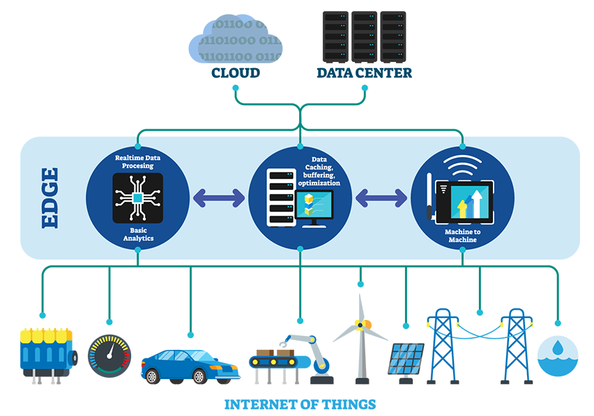 IoT and Edge Computing advancements