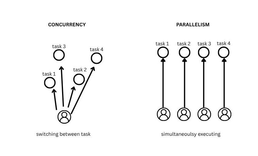 Concurrency Vs Parallelism. A Beginner’s guide | by Jayanthi | Python ...