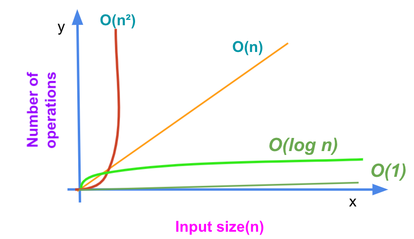 Big O Notation-what is this thing? | by Deepa Subramanian | JavaScript ...