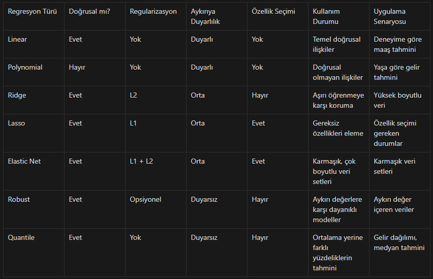 Sayılarla Geleceği Tahmin Etmek 1: Regresyon Rehberi