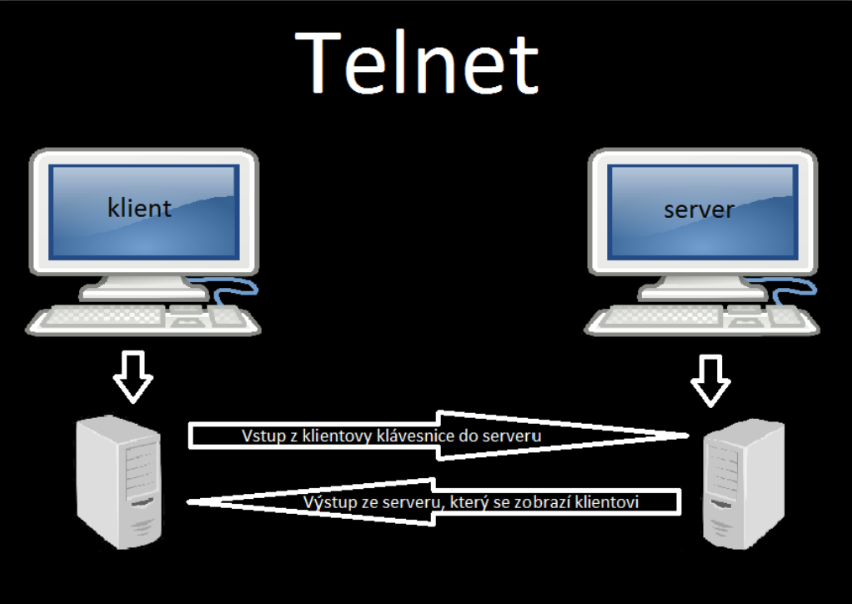 Telnet & SSH. Telnet คือ …. | by ADULWIT CHAREONNITISAK | Medium