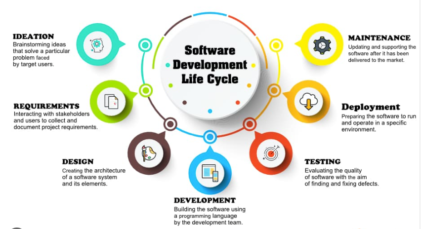 Software Development LifeCycle SDLC By Manminder Singh Medium