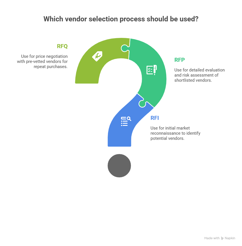 Request for Information (RFI), Request for Proposal (RFP), and Request for Quotation (RFQ)