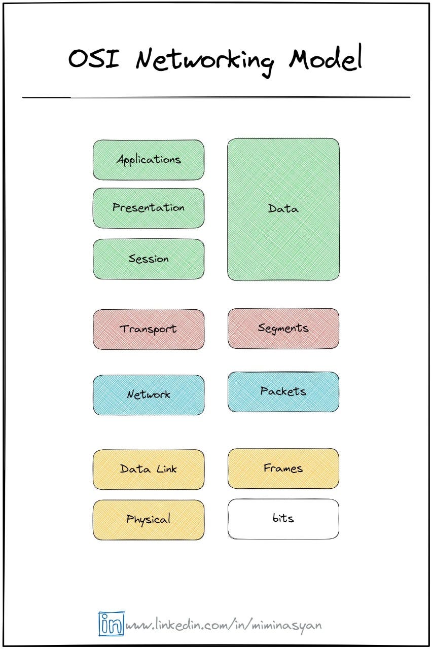 TCP/IP Model. A Blueprint For Network Communication | by Mohamed Saber ...