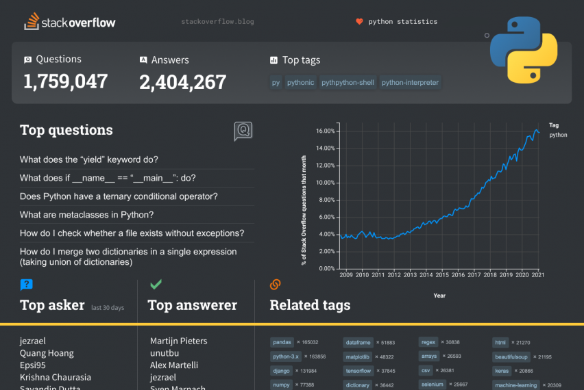 15 Most Answered Tips of Python on StackOverflow | by Dylan Cooper ...