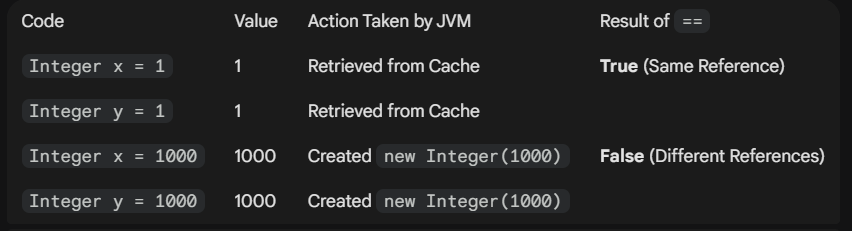 The Java Integer Cache: Why 1 == 1 is True, but 1000 == 1000 is False ...