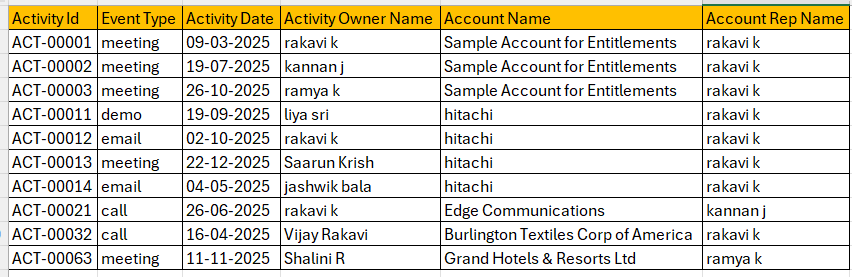 How to Safely Collapse Multi-Category Activity Data with Null Handling in Account-Level Rollups