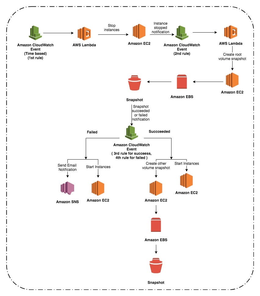 Automating EC2 Volume Snapshot creation in AWS | by Parag Poddar 