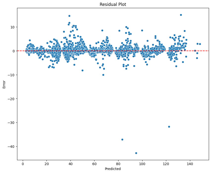 Residual Plot