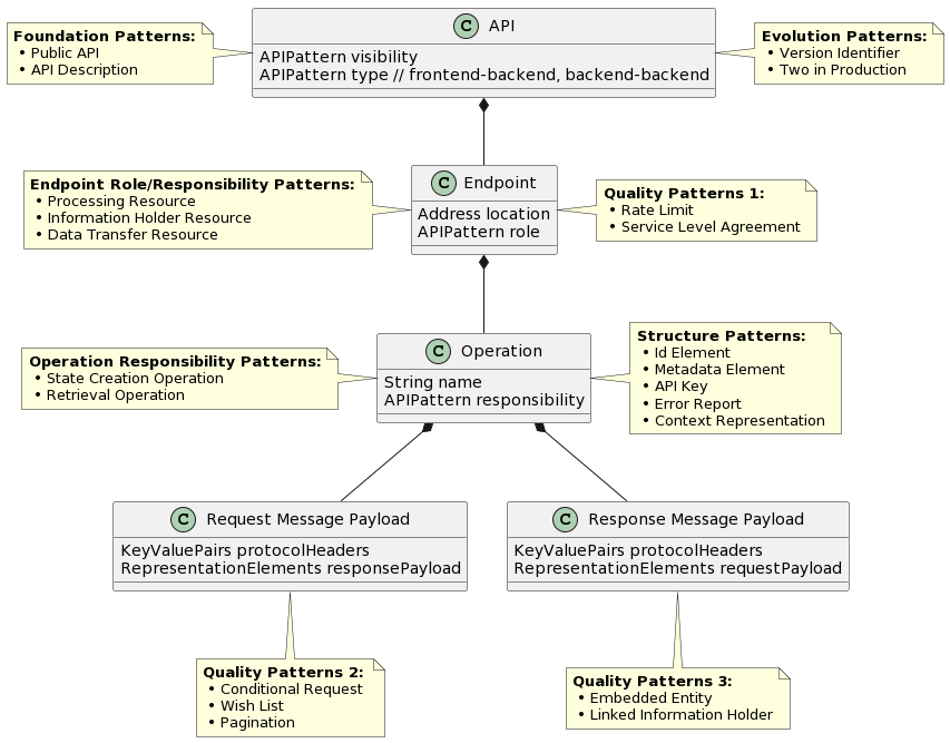 Article Series ‘API Design Pattern of the Week’ Completed | by Doc SoC ...
