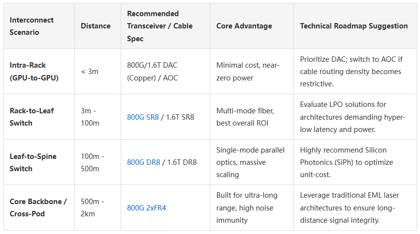 How to Choose 800G/1.6T Optical Transceivers for 1K-10K GPU AI Clusters?
