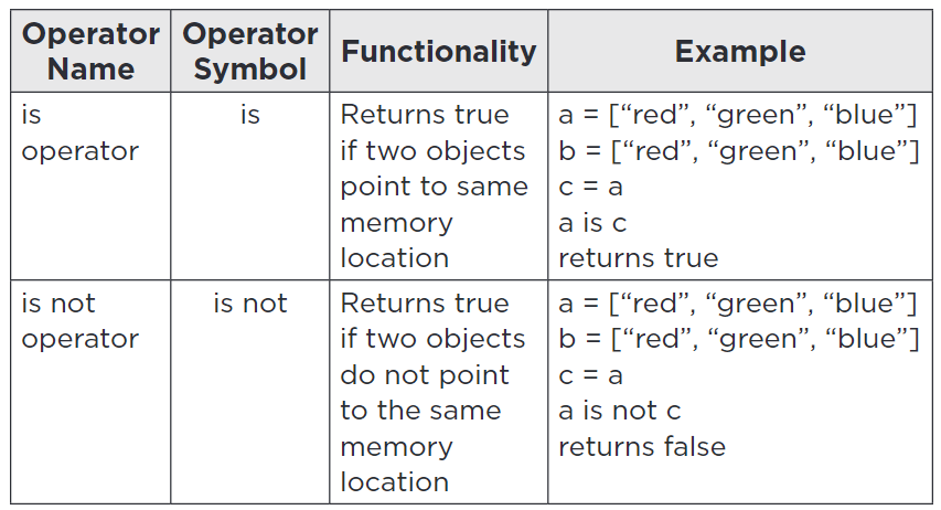 What is Identity Operators. Identity operators are used for finding ...
