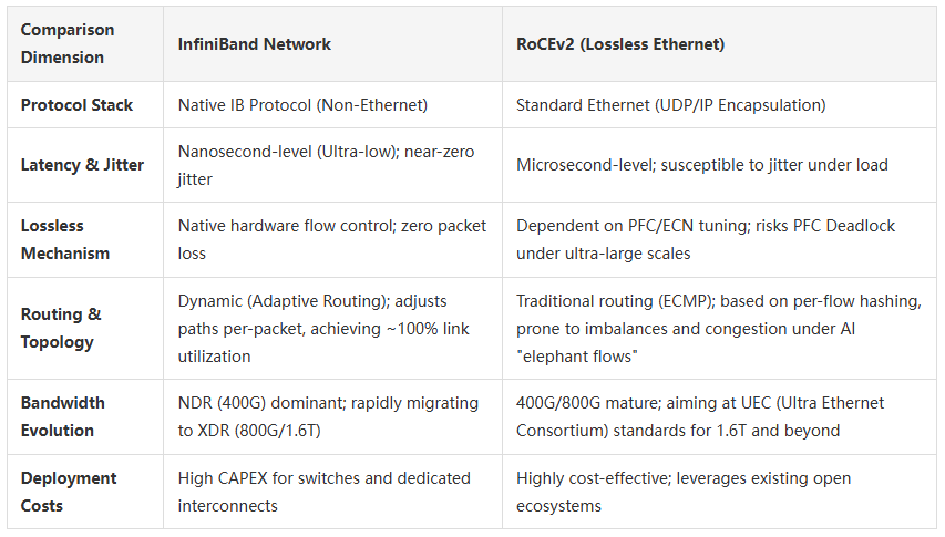 InfiniBand vs. RoCEv2: Which to Deploy for AI Data Center?