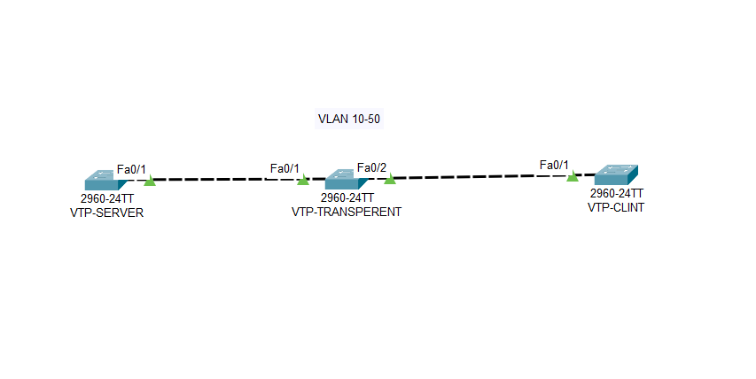 Cisco: VTP (Vlan Trunk Protocol)