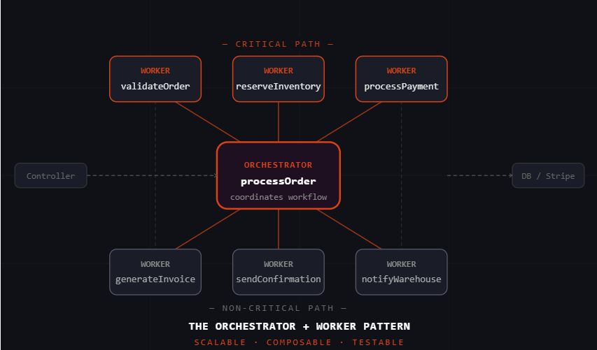 The Orchestrator + Worker Pattern: Building Scalable, Composable ...