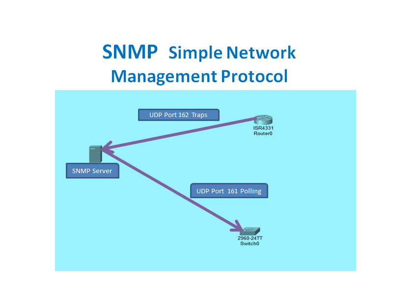 What is a function of SNMP?. SNMP (Simple Network Management… | by ...