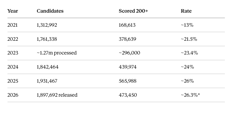 Why 2.2 Million Nigerians Wrote JAMB This Year, and Why Scoring Higher in 2027 Might Still Not Be…