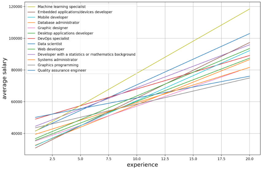 Insights on StackOverFlow Survey Results by Elif Gerdan Medium